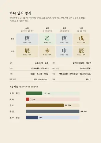 견본: 명식과 오행